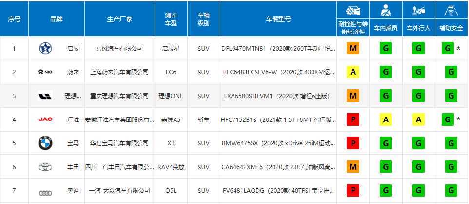 中保研再撞7辆车表现最好的居然是它