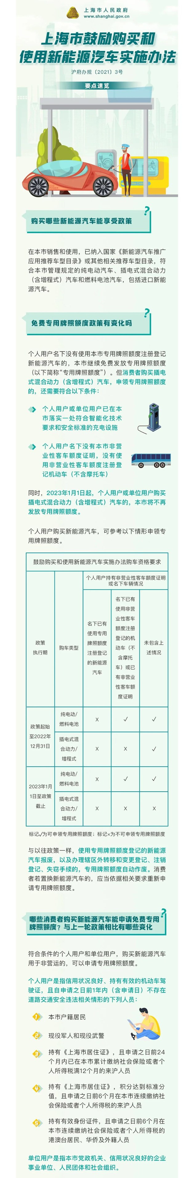 3月1日施行 上海公布新鼓励购买和使用新能源车实施办法 6339