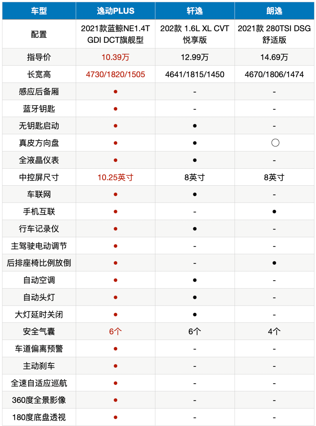 从2021款逸动plus的畅销就能看出,在价格相当的情况下,有越来越多消费