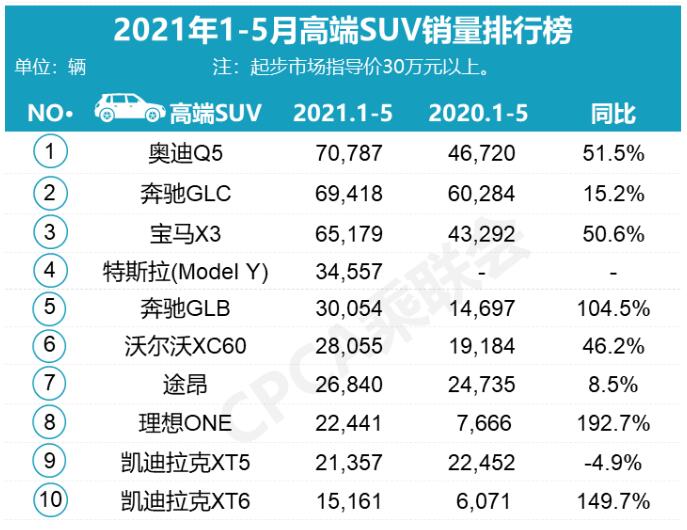 5月份高端SUV销量排行榜前10  特斯拉Model Y第2