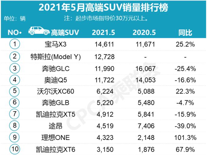 5月份高端SUV销量排行榜前10  特斯拉Model Y第2