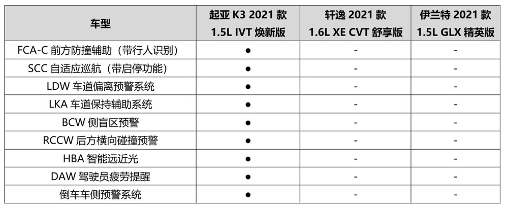 10万块合资家用车必选项，起亚K3诠释“家用心得”