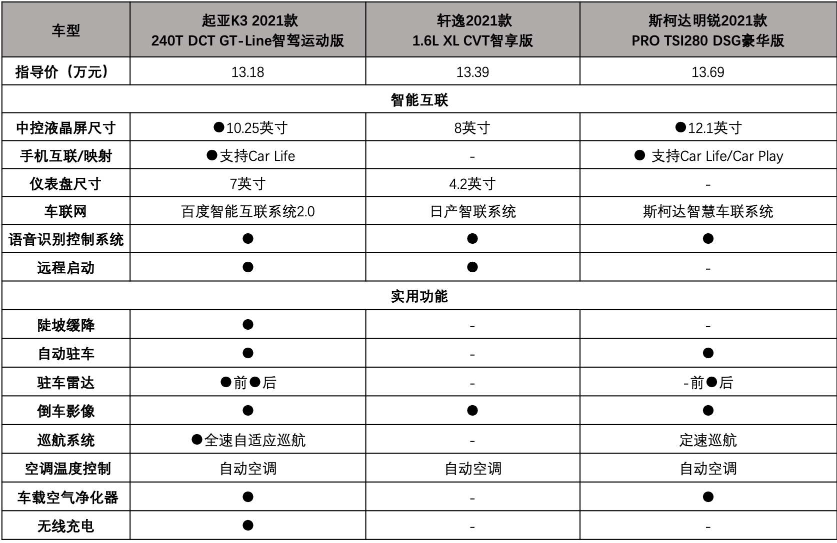 10万块合资家用车必选项，起亚K3诠释“家用心得”