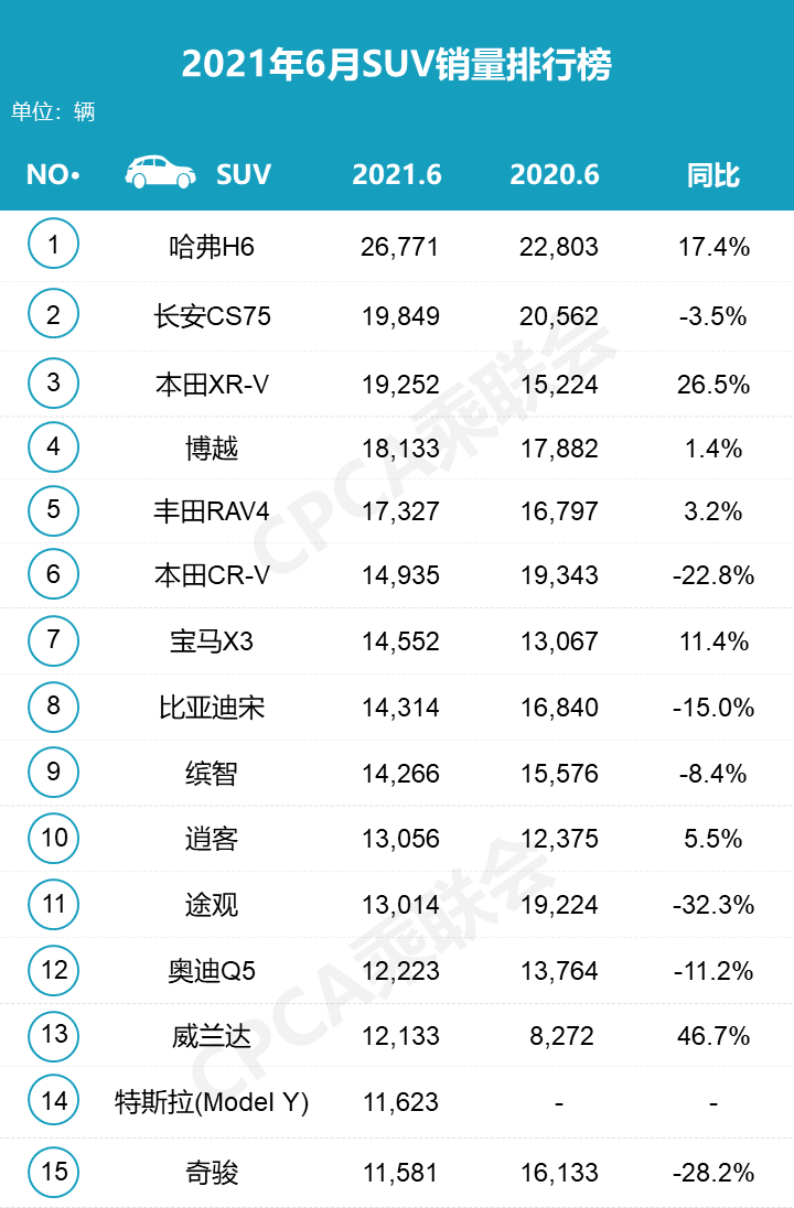 6月SUV销量排名出炉，芯片短缺惹的祸，提车都得等