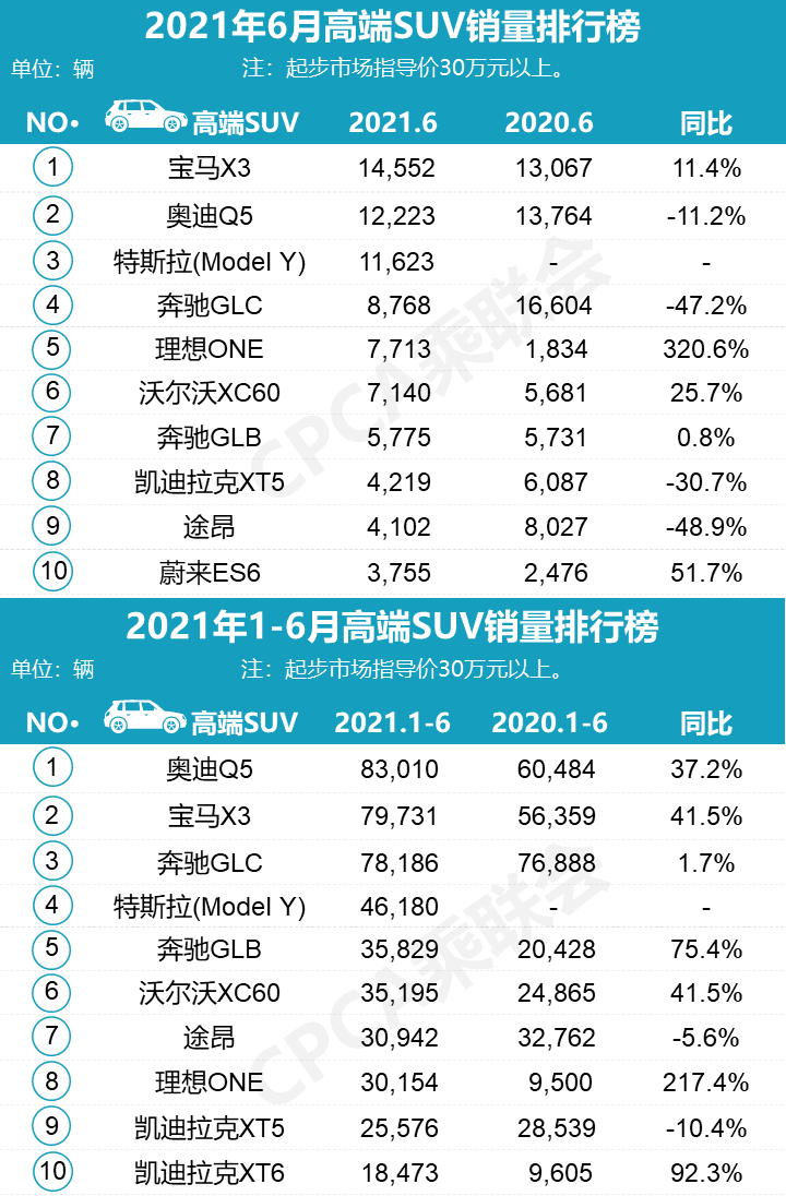 6月SUV销量排名出炉，芯片短缺惹的祸，提车都得等