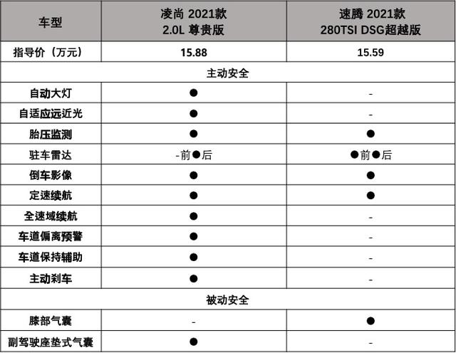 来势汹汹凌尚pk速腾抢占a级家用轿车市场