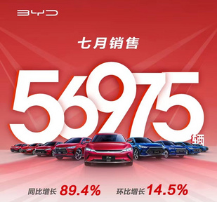 DM-i再发力 比亚迪新能源车7月销量超5万辆