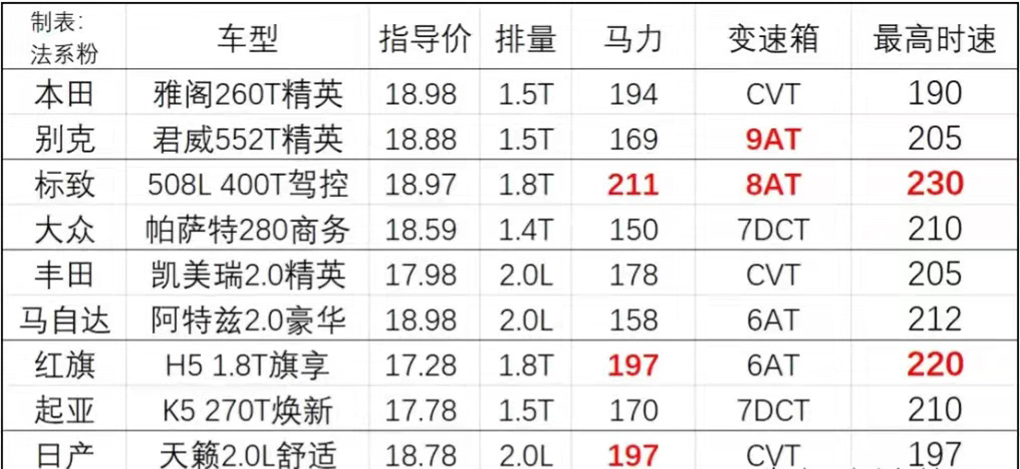 ä¸»æµBçº§è½¦æé«æ¶éæåï¼æ è´508Læç¬¬ä¸ï¼å¸è¨ç¹åªè½æç¬¬å