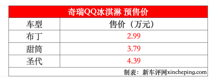 170km续航4座布局奇瑞qq冰淇淋预售299万起