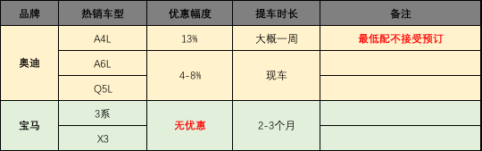“缺芯”下的豪华车，加价等车很正常，不拼优惠拼服务