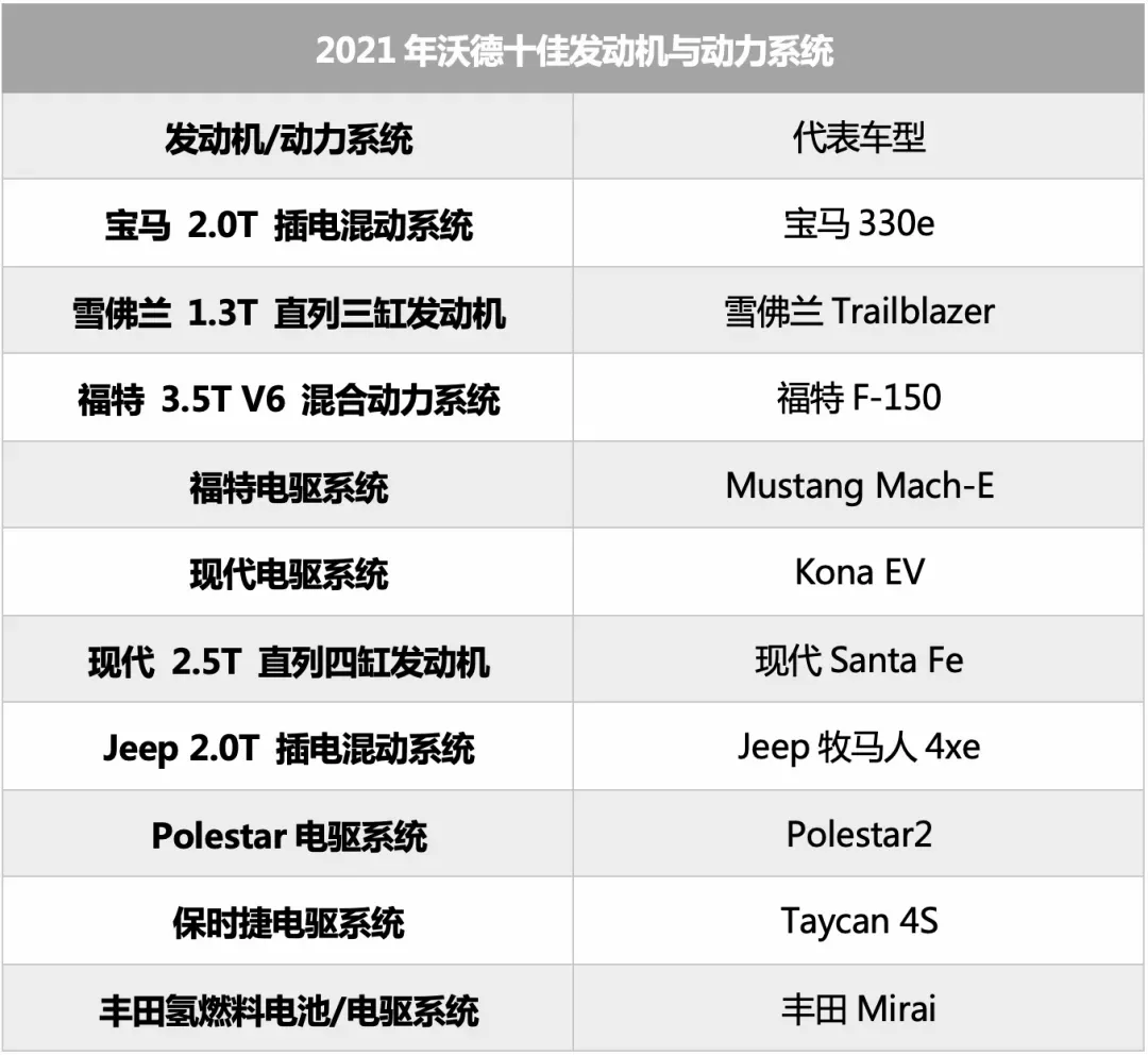 沃德十佳发动机公布：新能源成主角，三缸也能上榜？