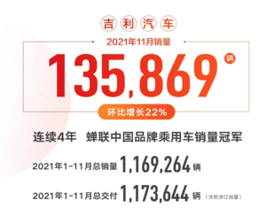 “双星”都过万台 吉利11月销量13.58万辆