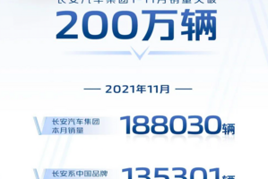 长安汽车集团销量公布，累计销量突破200万辆！