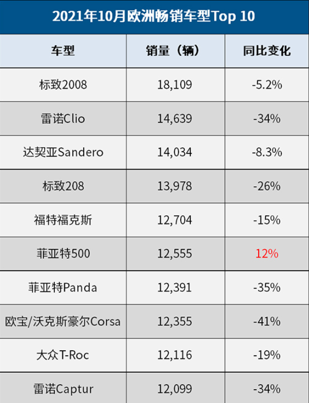 10月份欧洲最好卖的车在这里：福克斯排第五，排第一的是它？