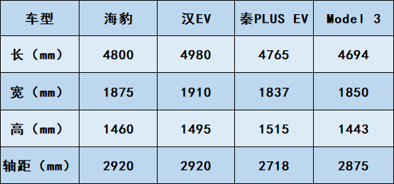 海豹前瞻：性能超Model 3，比亚迪又一爆款车？