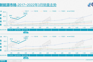 3月國內汽車銷量下跌10% 新能源車上漲122%