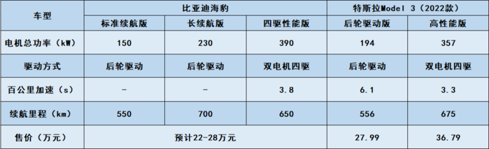 海豹前瞻：性能超Model 3，比亚迪又一爆款车？