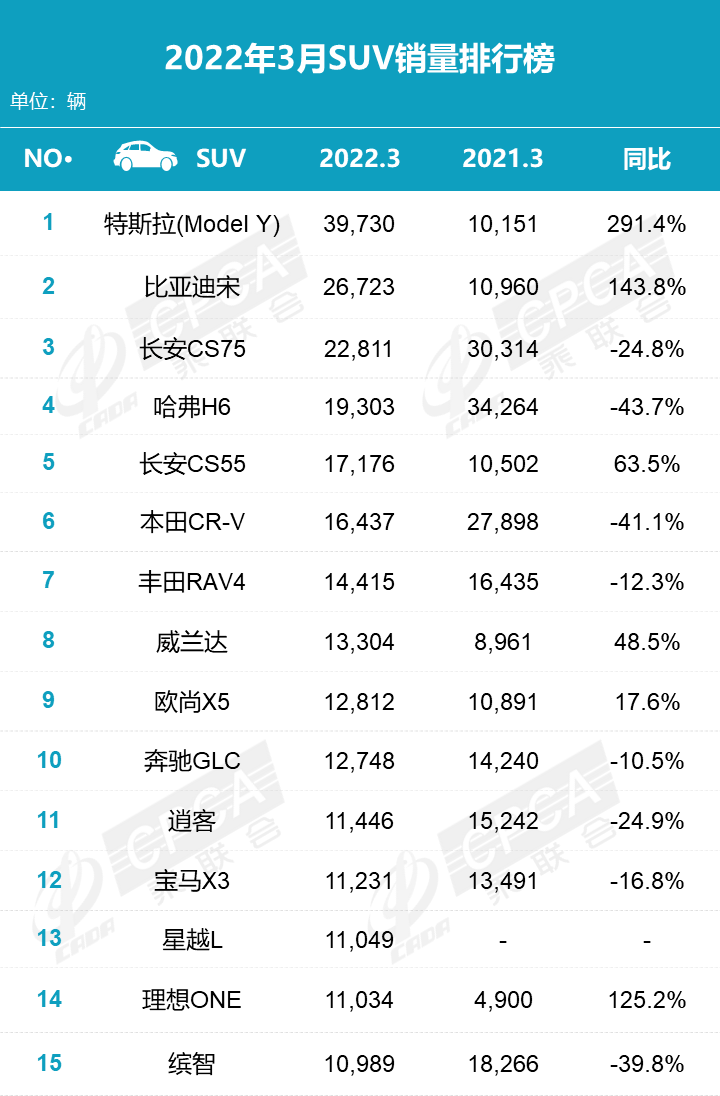 3月SUV销量排行巨变！哈弗H6黯然失色