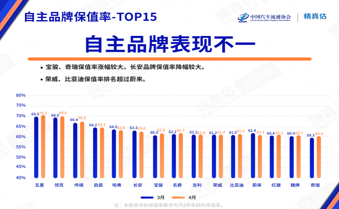 4月汽车保值率，“两田”优势明显，国产豪华车表现亮了