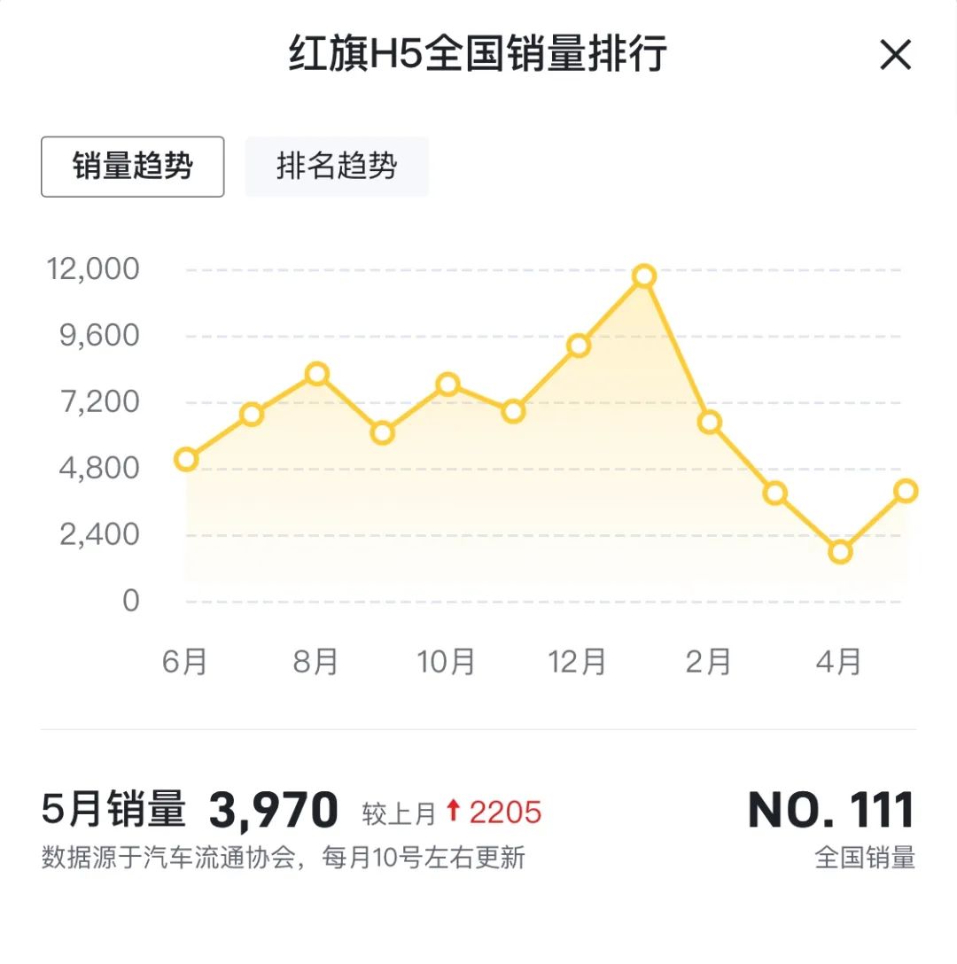 上市即巅峰！这4款车看似热门，销量却令人唏嘘