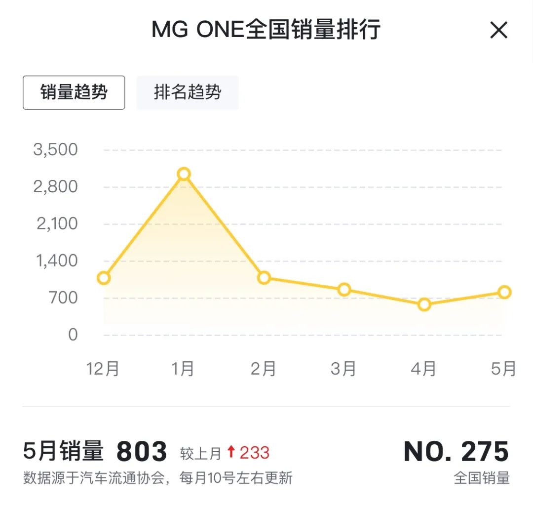 上市即巅峰！这4款车看似热门，销量却令人唏嘘
