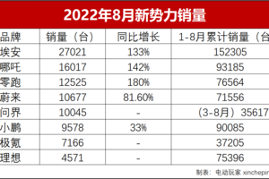 哪吒超越蔚小理排名第二，头部新势力品牌8月销量盘点