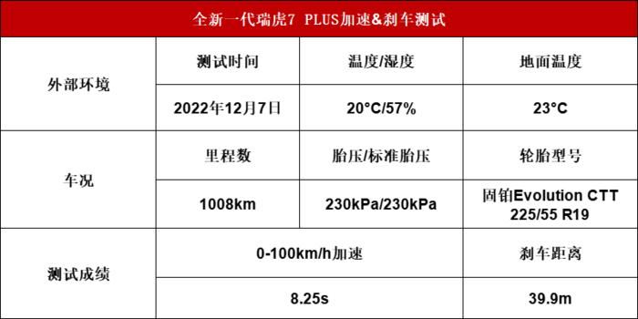 全新一代瑞虎7 PLUS性能测试：八秒级百公里加速