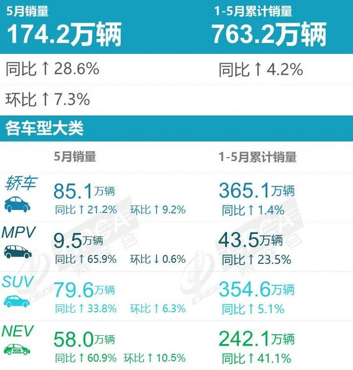 5月汽车品牌销量排行出炉，埃安超了特斯拉！