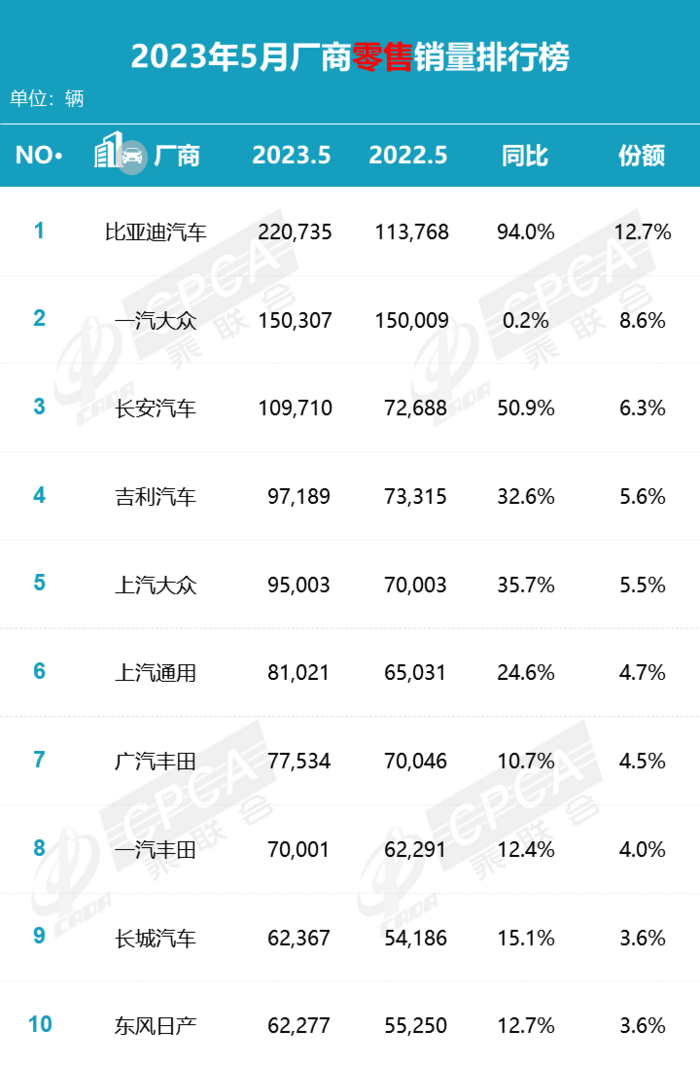 5月汽车品牌销量排行出炉，埃安超了特斯拉！