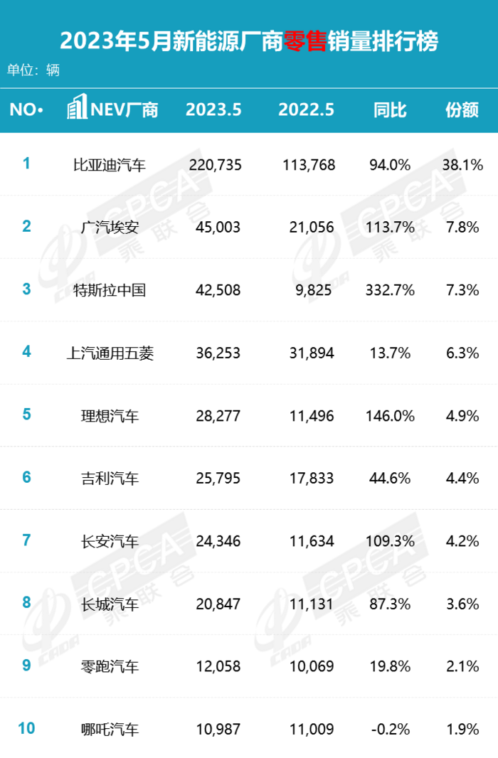 5月汽车品牌销量排行出炉，埃安超了特斯拉！