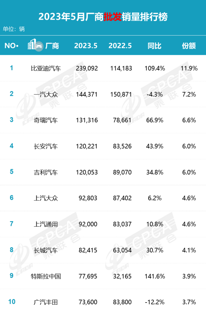 5月汽车品牌销量排行出炉，埃安超了特斯拉！