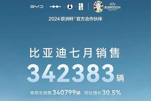 同比增长30.5%！比亚迪7月销量342383辆，累计超194万辆