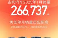 环比增长约27%！超26万辆，吉利汽车公布1月销量