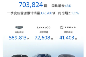 吉利控股集团2025年一季度销量近95万辆，同比增长31%